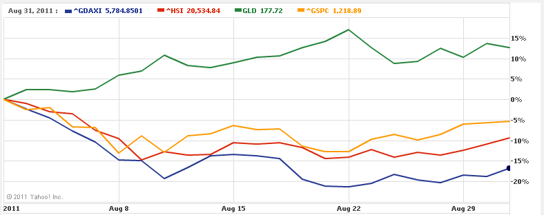 S&P 500, DAX, HSI, GOLD compared for the month of August 2011