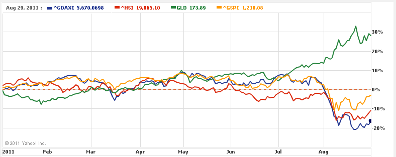 S&P 500, DAX, HSI, GOLD compared for 2011 year-to-date