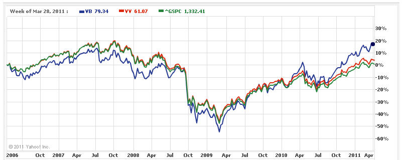 S&P 500 History Trend versus Small Cap and Large Cap 