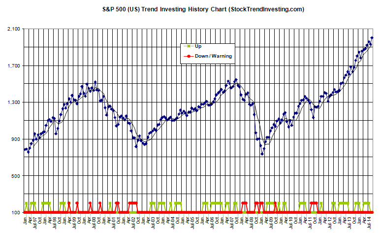 S&P 500 Trend Investing History Chart