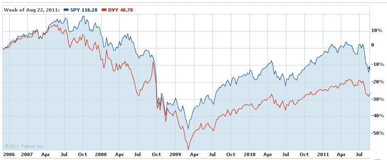 DVY High Dividend Fund Compared with S&P 500 SPY for 2006 to 2011