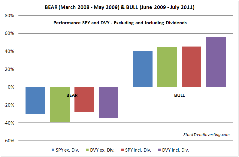 High Dividend Funds during Bear and Bull Markets