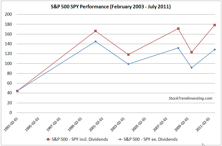 Dividends matter for the SPY and S&P 500