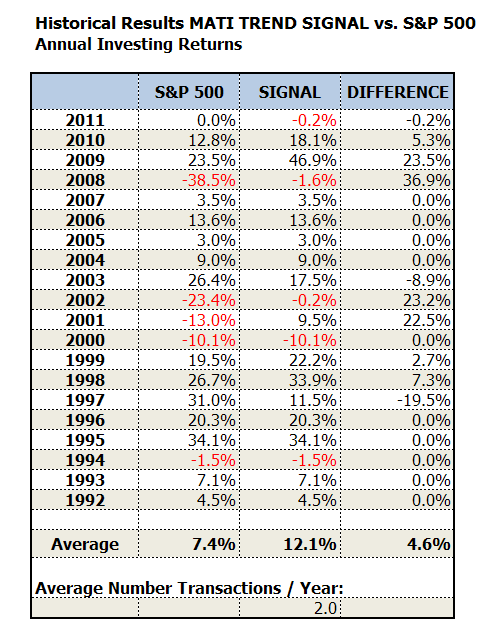 Historical annual investing returns for the MATI Trend Signal versus the S&P 500