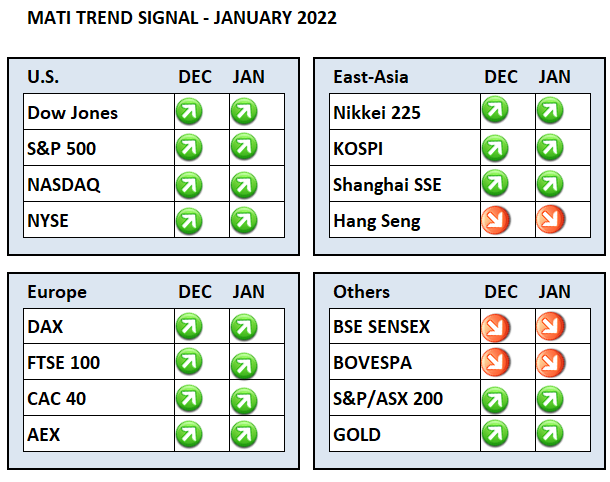 Trend Investing Monthly Dashboard