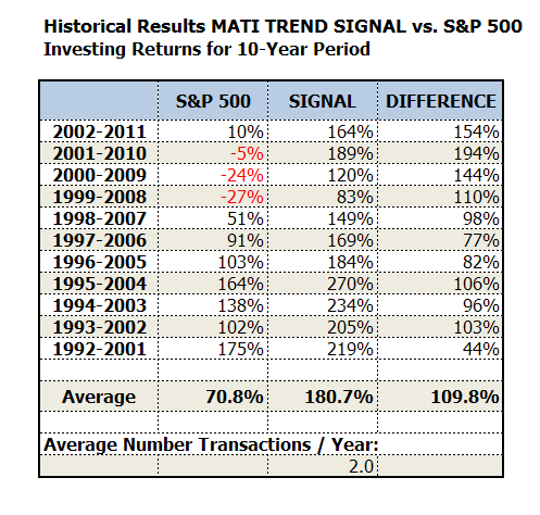 MATI Trend Signal historical performance for 10-year periods