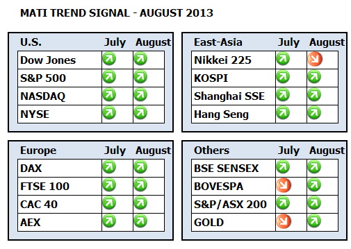 MATI Trend Signal Dashboard August 2013