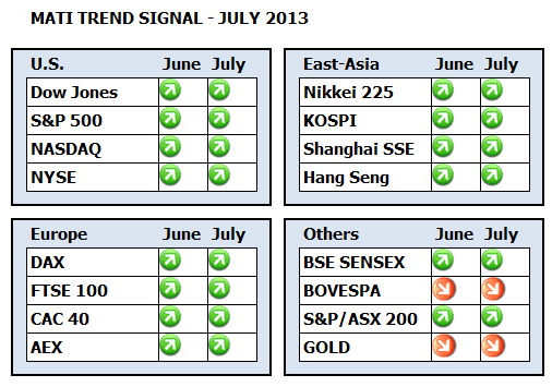 MATI Trend Signal Dashboard July 2013