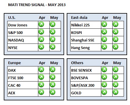 MATI Trend Signal Dashboard May 2013