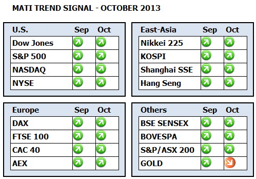 Trend Signals Dashboard for MATI October 2013