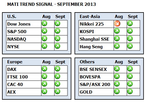 MATI Trend Signal Dashboard September 2013